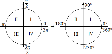 Определите в какой четверти находится точка тригонометрической окружности отвечающая углу