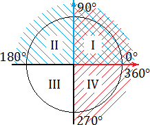 Знаки тригонометрических функций в четвертях окружности
